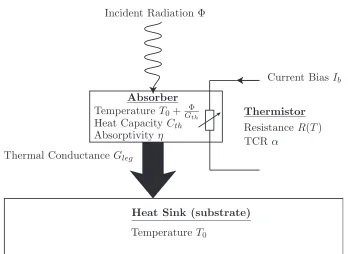 Figure 2.7: Bolometer Principle