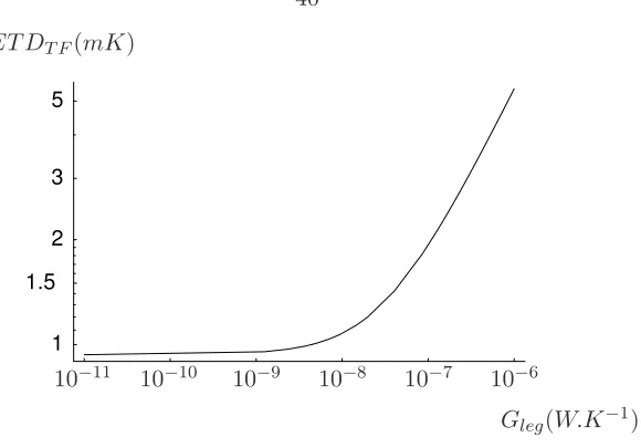 Figure 2.10: Ideal NETD as a Function of Gleg, adapted from [12]