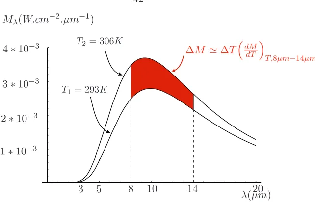 Figure 2.11: Spectral Exitance of Blackbody Sources at Diﬀerent Temperatures