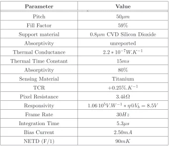 Table 2.3: Parameters of a 128*128 Array of Titanium Bolometers, from [15]
