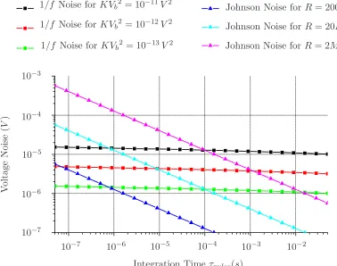Figure 2.12: Noise Behavior for Diﬀerent Integration Times