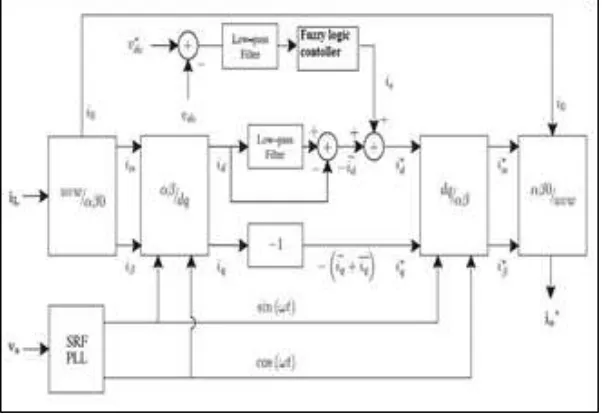 Fig. 5: dq-Based Current Reference Generator Block Diagram 