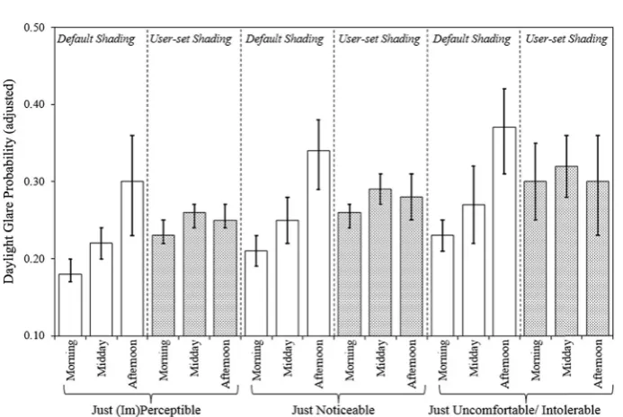 Fig. 10. Mean plots with 95% conﬁdence intervals of adjusted DGP values (y-axis) for each GSV criterion, test session, and shading setting (x-axis) (ﬁxed-effects MLM).