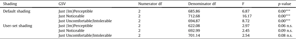 Table 5Univariate tests (