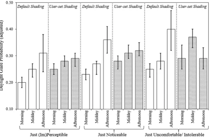 Fig. 11. Mean plots with 95% conﬁdence intervals of adjusted DGP values (y-axis) for each GSV criterion, test session, and shading setting (x-axis) (mixed-effects MLM).