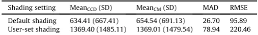Fig. 6. Comparison between calculated (from the CCD images) and measured (from the chromameter) vertical illuminance values, for the default (left) and user-set (right) shadingsettings.