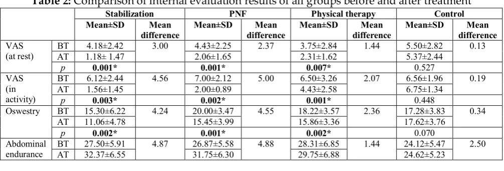 Table 1: Demographic characteristics of the groups 