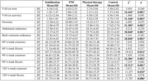 Table 3: Comparison of evaluation results before and after treatment 