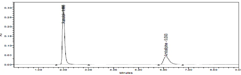 Figure-2: Chromatogram of ATN (500µg/ml) and AMLD (50µg/ml) sample  