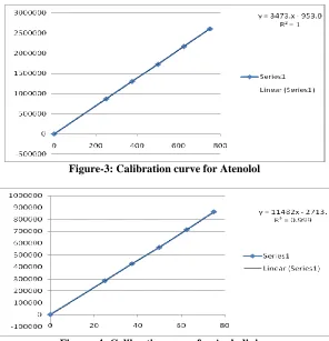 Figure-3: Calibration curve for Atenolol  