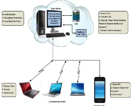 Figure 1. Block Diagram for Cloud basedload balancing in ad-hoc network using dynamic compare and balance algorithm [13] 