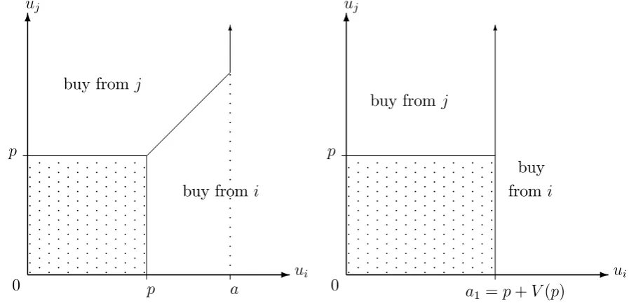 Figure 1b: Demand with exploding o¤er