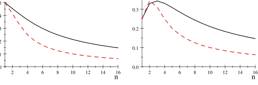 Figure 2a: Prices with exploding o¤ers