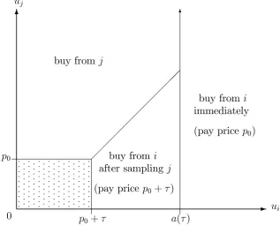 Figure 3: Pattern of demand when …rm i levies buy-later premium �