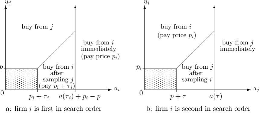 Figure 4: Pattern of demand when …rm i o¤ers (pi; � i)