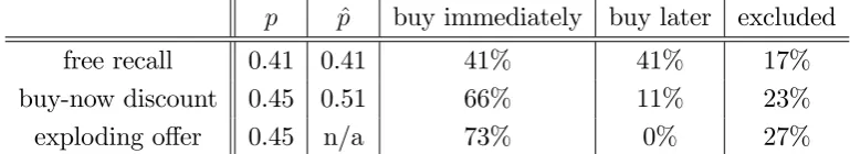 Table 1: The impact on prices and demand of buy-now discounts and exploding o¤ers