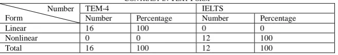 TABLE CONTRAST IN 5 TEXT FORM IELTS 
