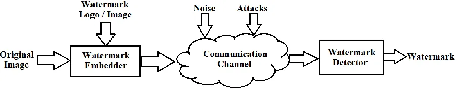 Fig. 1 Digital Image Watermarking 