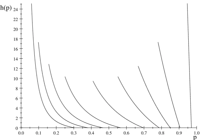 Figure 2: Density h(p) when s = 0:5; 0:4; 0:3; 0:2; 0:1; 0:05; 0:025; 0:01; and 0:001