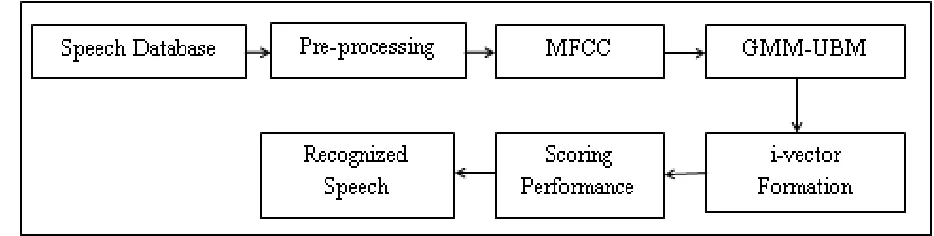 Fig. 1: Block Diagram of Proposed Recognition System 