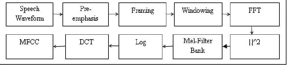 Fig. 2: MFCC Extraction Process 