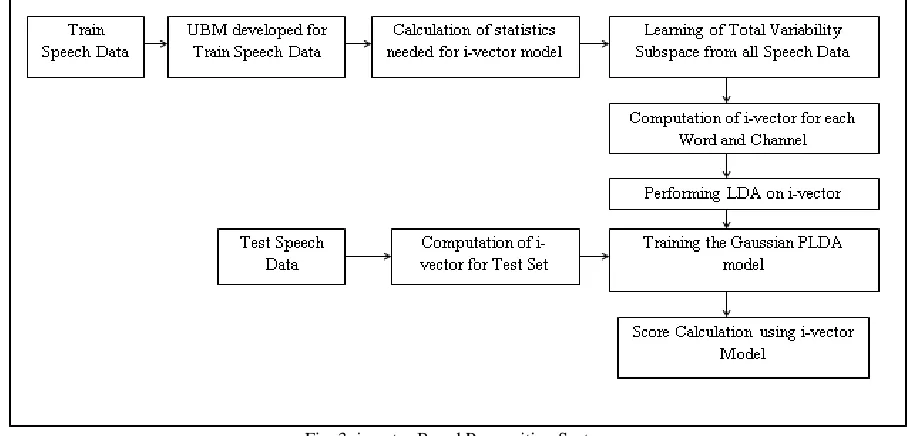 Fig. 3: i-vector Based Recognition System 