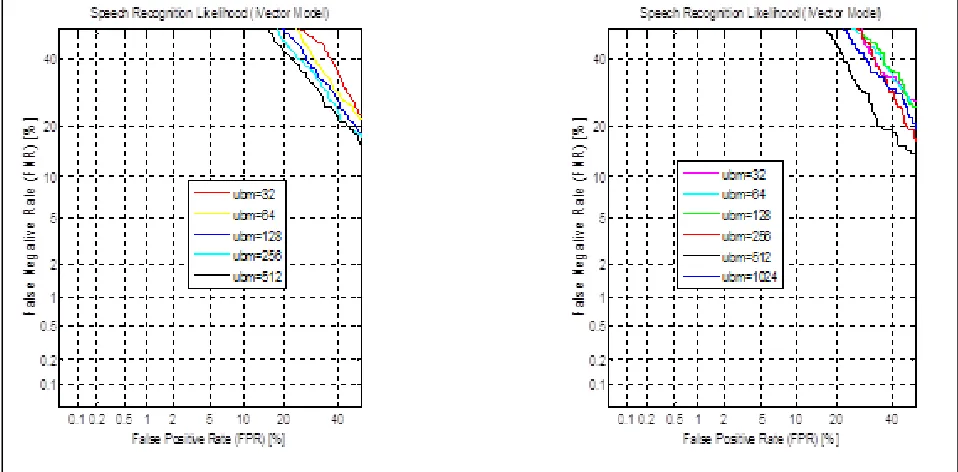 Fig. 4: DET Curve for both Speaker Dependent Case (Single Speaker) and Speaker Independent Case (Different Speakers) 