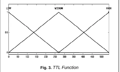 Fig.2: Memberships function of energy value 