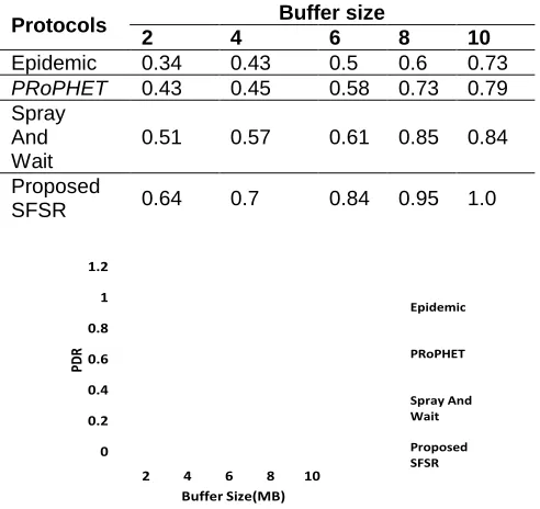 TABLE 1 PACKET DELIVERY RATIO  