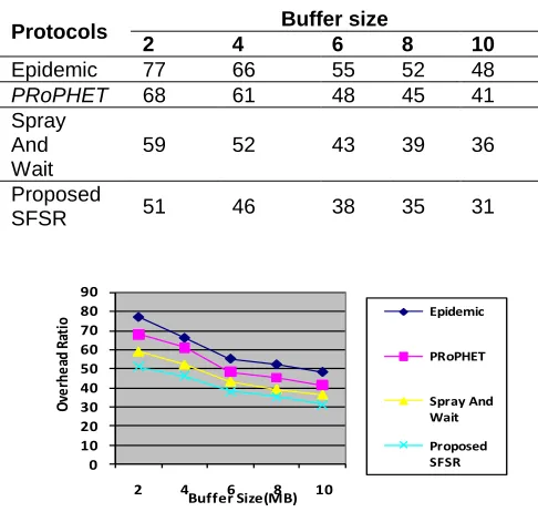TABLE 3: OVERHEAD RATIO   