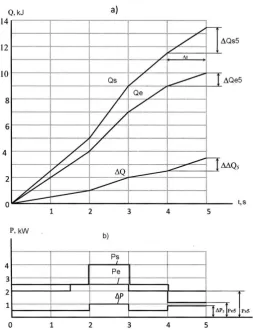 Fig. 1. Graphs of the dependence of energy and power of elements on time  Input energy – t: Qs(t), output energy – Qe(t) and losses – ΔQ(t);  