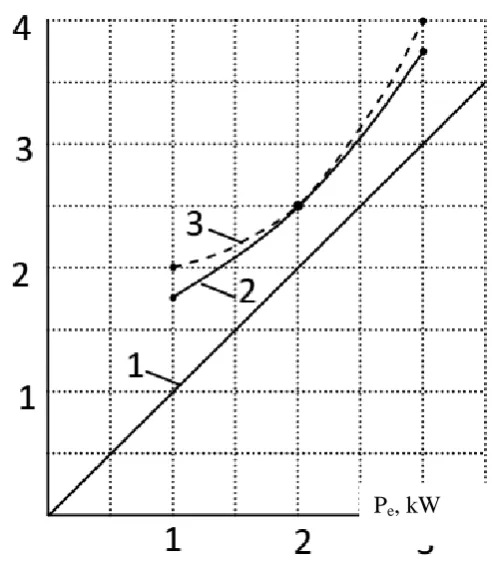 Figure 2 shows graphs of power dependences on input of element relating to power on its output – Ps = f(Pe)