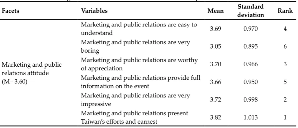 Table 2: The Analysis Summary of  
