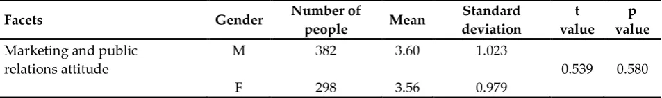 Table 5: Analysis Summary Table of Differences in Marketing and Public Relations Recognition’s Attraction of spectators between Different Genders 