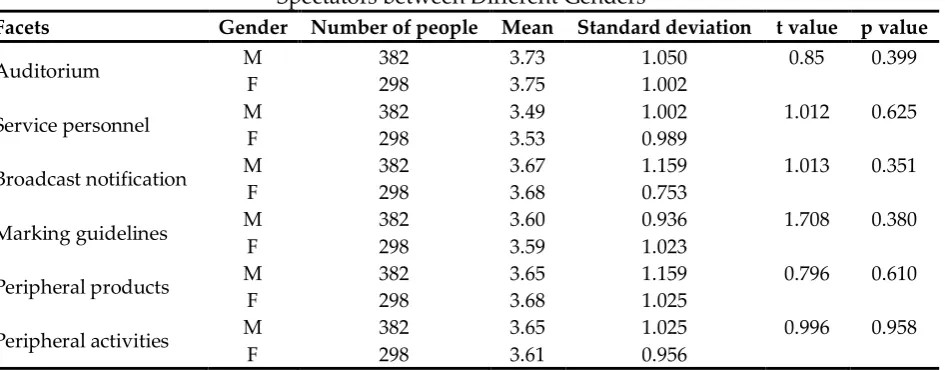 Table 7: Analysis Summary of Differences in Service Satisfaction of  