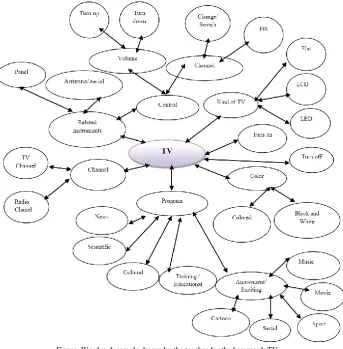 Figure. Word web sample drown by the teacher for the key word, TV  
