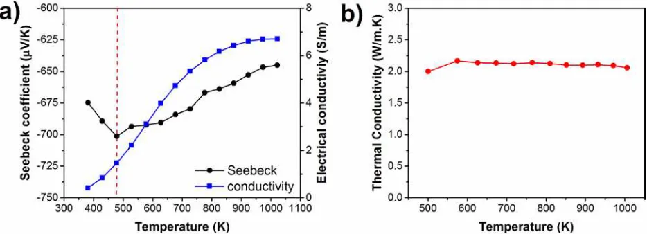 Figure 6: Experimental thermoelectric properties of LNO as a function of temperature. a) 