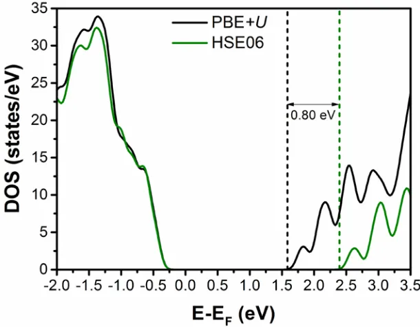 Figure 8: Total DOS of LNO as calculated with PBE+U and HSE06 functional. 