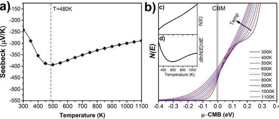 Figure 9: a) Calculated Seebeck coefficient as a function of temperature (results are averaged 