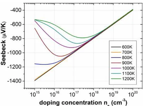 Figure 10: Calculated Seebeck coefficient dependence on the doping concentration for various 