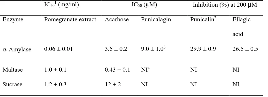 TABLE 2  Inhibition of digestive enzymes by pure pomegranate polyphenols compared to acarbose