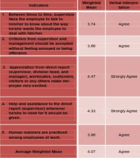 Table 2-The Status of work attitudes of employees of Saudi Aramco in terms of: Personal Attitudes  