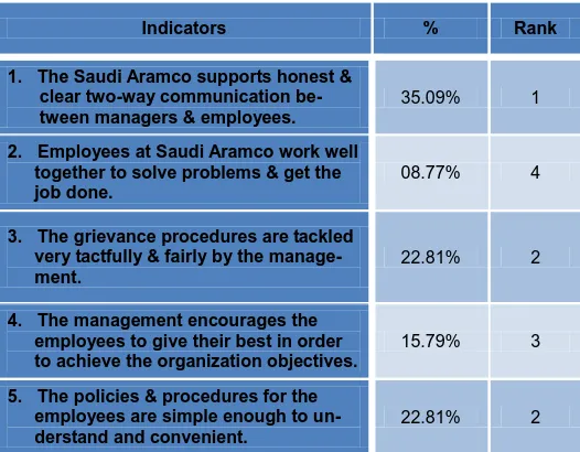 Table 9 -The problems encountered of work attitudes of em-ployees of Saudi Aramco:  