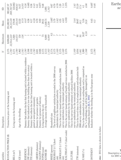 Table I.Descriptive statistics