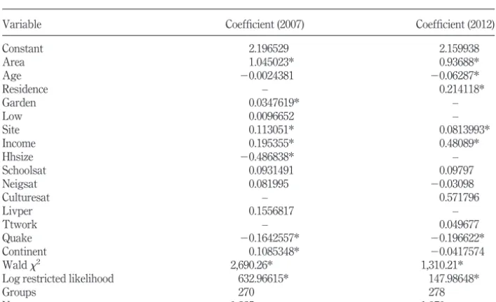 Table II.Multi level model: