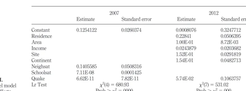 Table III.Multi-level model