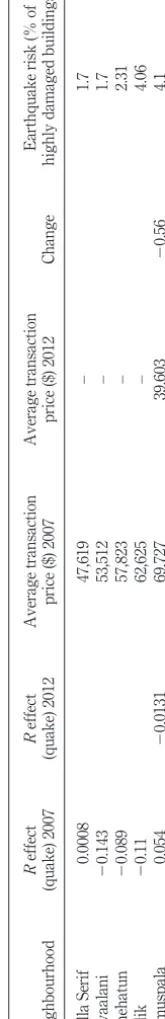 Table V.Impact of earthquake