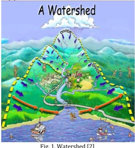 Fig. 1. Watershed [2] Need of water goes on increasing day by day and as 