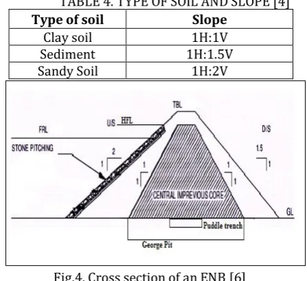 Table 4 shows the type of soil and slope. It is depend on the soil used in construction of ENB