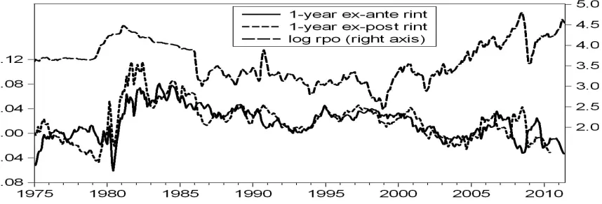 Figure 1: Ex-ante and ex-post U.S. real interest rates (rintacquisition costs of crude oil () and log of real U.S